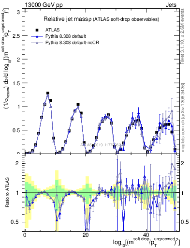 Plot of softdrop.rho in 13000 GeV pp collisions