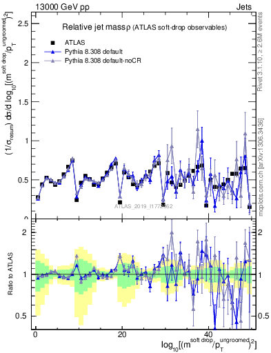 Plot of softdrop.rho in 13000 GeV pp collisions
