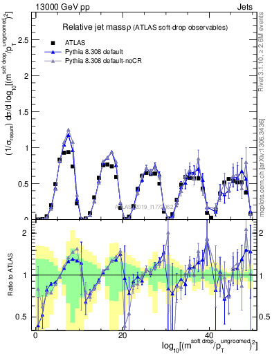 Plot of softdrop.rho in 13000 GeV pp collisions