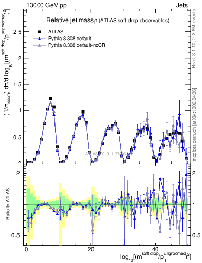 Plot of softdrop.rho in 13000 GeV pp collisions
