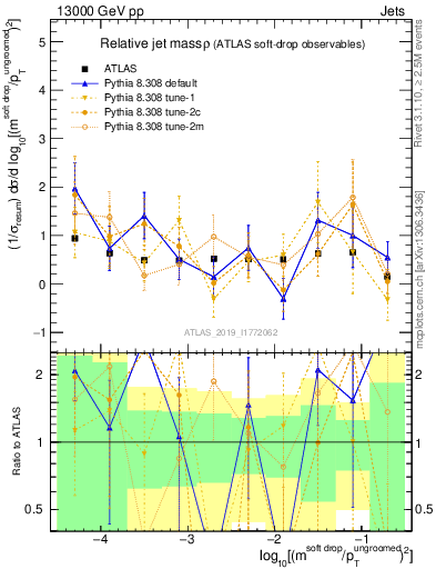 Plot of softdrop.rho in 13000 GeV pp collisions