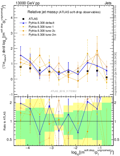 Plot of softdrop.rho in 13000 GeV pp collisions