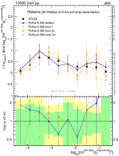 Plot of softdrop.rho in 13000 GeV pp collisions