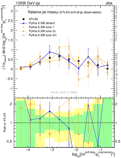Plot of softdrop.rho in 13000 GeV pp collisions
