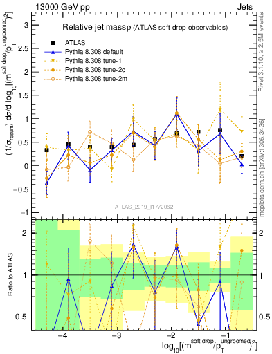 Plot of softdrop.rho in 13000 GeV pp collisions