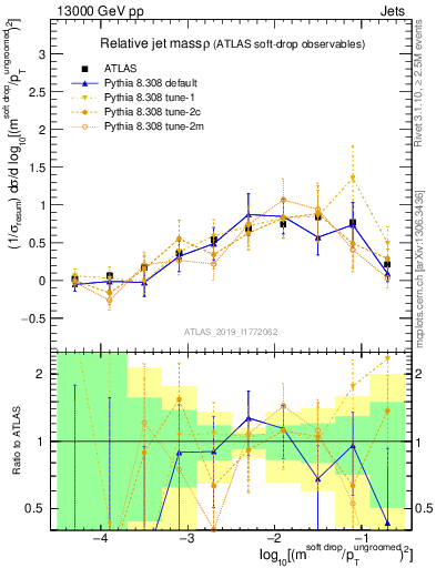 Plot of softdrop.rho in 13000 GeV pp collisions