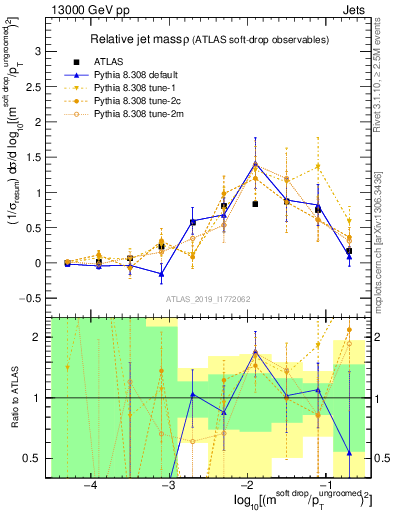 Plot of softdrop.rho in 13000 GeV pp collisions