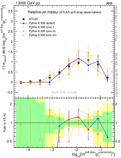 Plot of softdrop.rho in 13000 GeV pp collisions