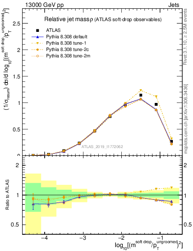 Plot of softdrop.rho in 13000 GeV pp collisions