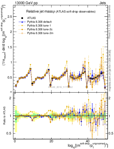 Plot of softdrop.rho in 13000 GeV pp collisions