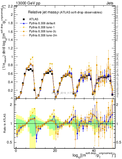 Plot of softdrop.rho in 13000 GeV pp collisions