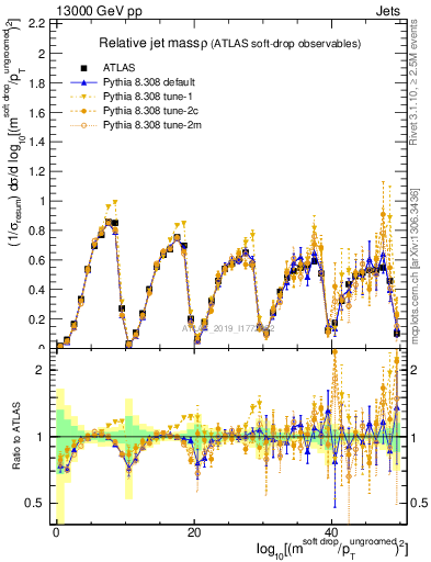 Plot of softdrop.rho in 13000 GeV pp collisions