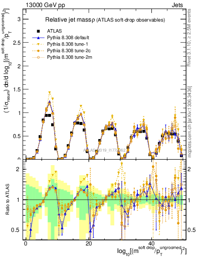 Plot of softdrop.rho in 13000 GeV pp collisions