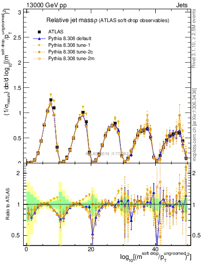 Plot of softdrop.rho in 13000 GeV pp collisions