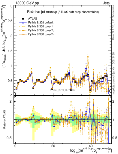 Plot of softdrop.rho in 13000 GeV pp collisions