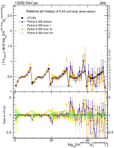 Plot of softdrop.rho in 13000 GeV pp collisions