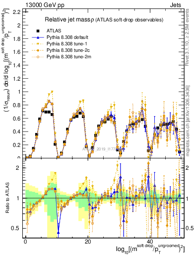 Plot of softdrop.rho in 13000 GeV pp collisions