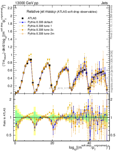 Plot of softdrop.rho in 13000 GeV pp collisions