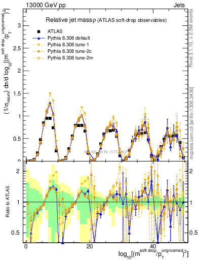 Plot of softdrop.rho in 13000 GeV pp collisions