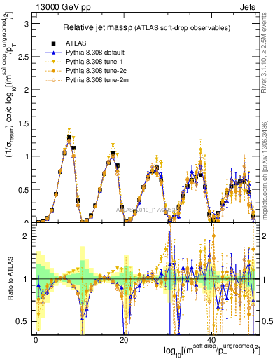 Plot of softdrop.rho in 13000 GeV pp collisions