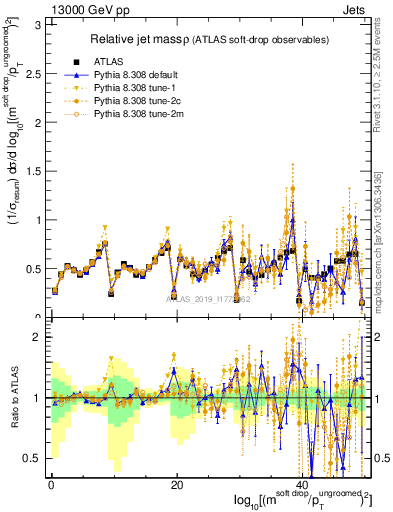 Plot of softdrop.rho in 13000 GeV pp collisions