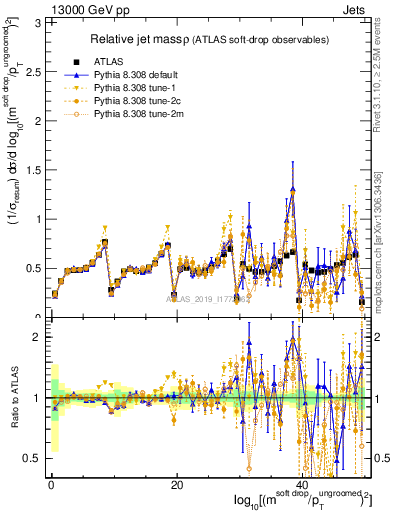 Plot of softdrop.rho in 13000 GeV pp collisions