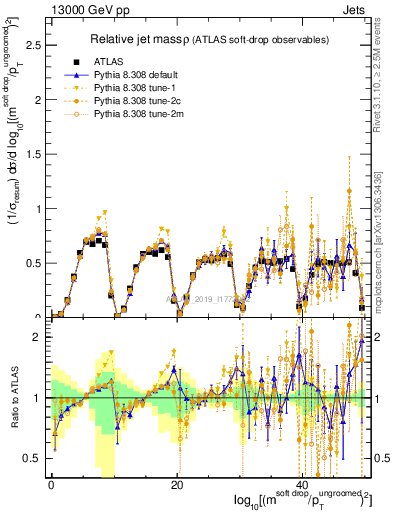Plot of softdrop.rho in 13000 GeV pp collisions