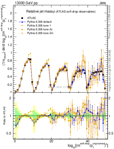 Plot of softdrop.rho in 13000 GeV pp collisions