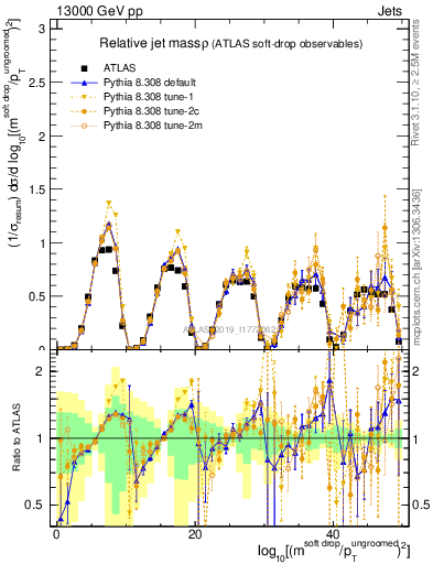 Plot of softdrop.rho in 13000 GeV pp collisions
