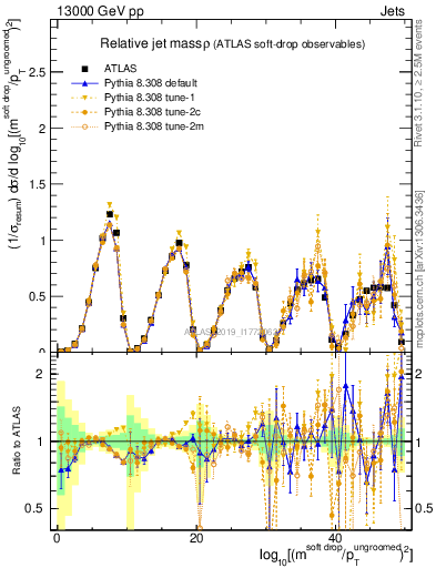 Plot of softdrop.rho in 13000 GeV pp collisions