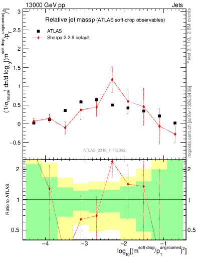 Plot of softdrop.rho in 13000 GeV pp collisions
