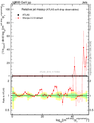 Plot of softdrop.rho in 13000 GeV pp collisions