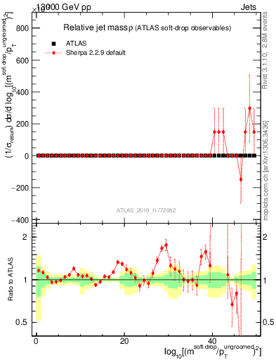 Plot of softdrop.rho in 13000 GeV pp collisions