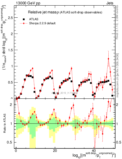 Plot of softdrop.rho in 13000 GeV pp collisions