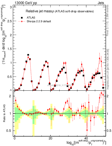 Plot of softdrop.rho in 13000 GeV pp collisions