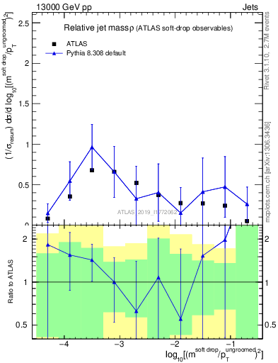 Plot of softdrop.rho in 13000 GeV pp collisions