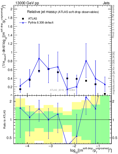 Plot of softdrop.rho in 13000 GeV pp collisions