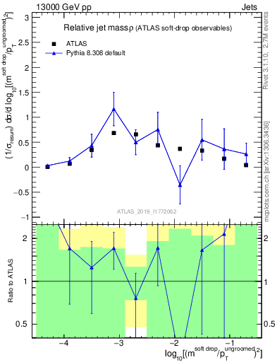 Plot of softdrop.rho in 13000 GeV pp collisions