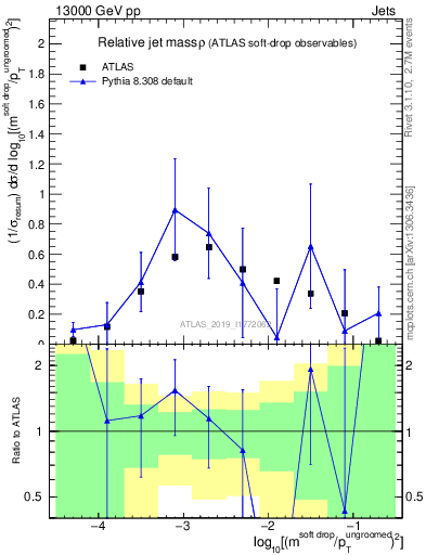 Plot of softdrop.rho in 13000 GeV pp collisions