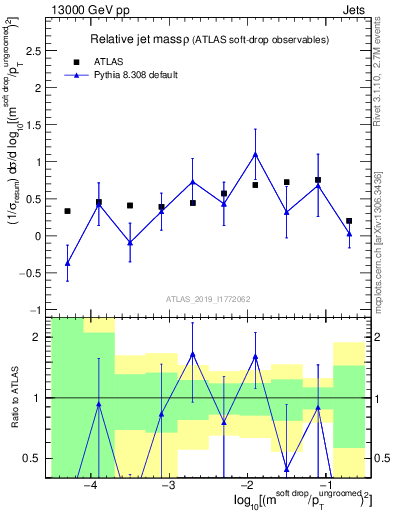 Plot of softdrop.rho in 13000 GeV pp collisions