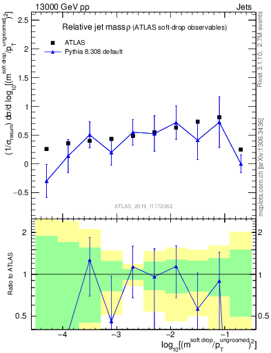 Plot of softdrop.rho in 13000 GeV pp collisions