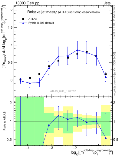 Plot of softdrop.rho in 13000 GeV pp collisions