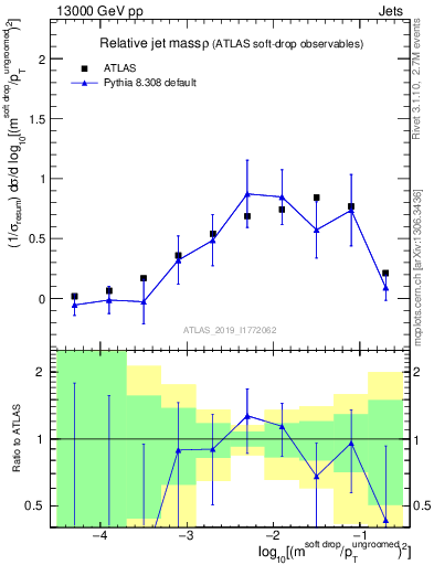 Plot of softdrop.rho in 13000 GeV pp collisions