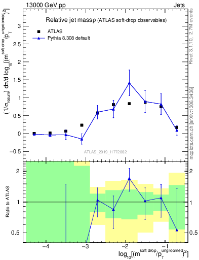 Plot of softdrop.rho in 13000 GeV pp collisions