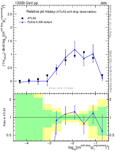 Plot of softdrop.rho in 13000 GeV pp collisions