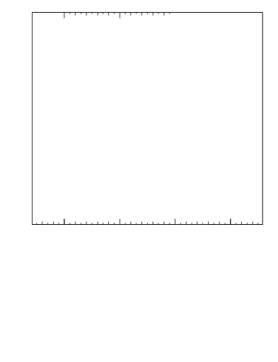 Plot of softdrop.rho in 13000 GeV pp collisions
