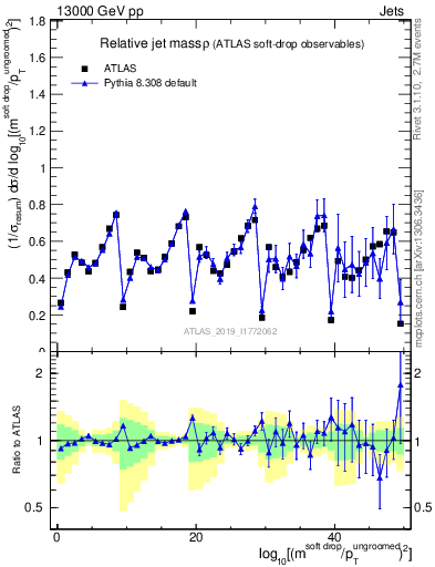 Plot of softdrop.rho in 13000 GeV pp collisions