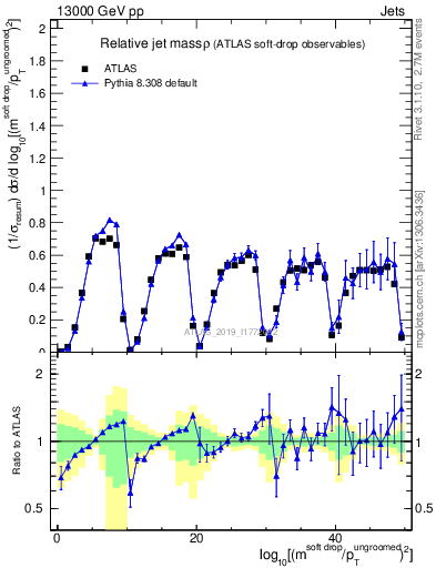Plot of softdrop.rho in 13000 GeV pp collisions