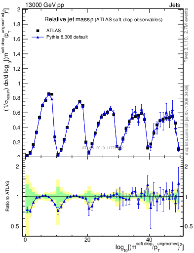 Plot of softdrop.rho in 13000 GeV pp collisions