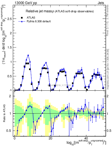 Plot of softdrop.rho in 13000 GeV pp collisions